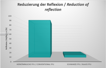 Herrkömmliche FFU vs schwarze FFU