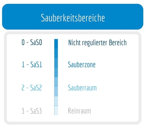 160608_Grafik_Sauberkeitsbereiche.jpg