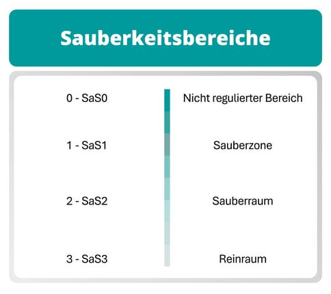 Sauberkeitsbereiche